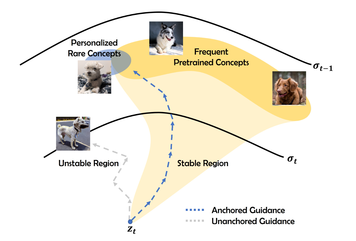 Semantic Anchoring for Robust Personalization in Text-to-Image Diffusion Models